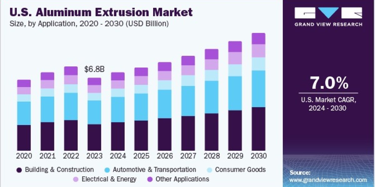 U.S. Aluminum Extrusion Market 2030: Overcoming Challenges with Innovation