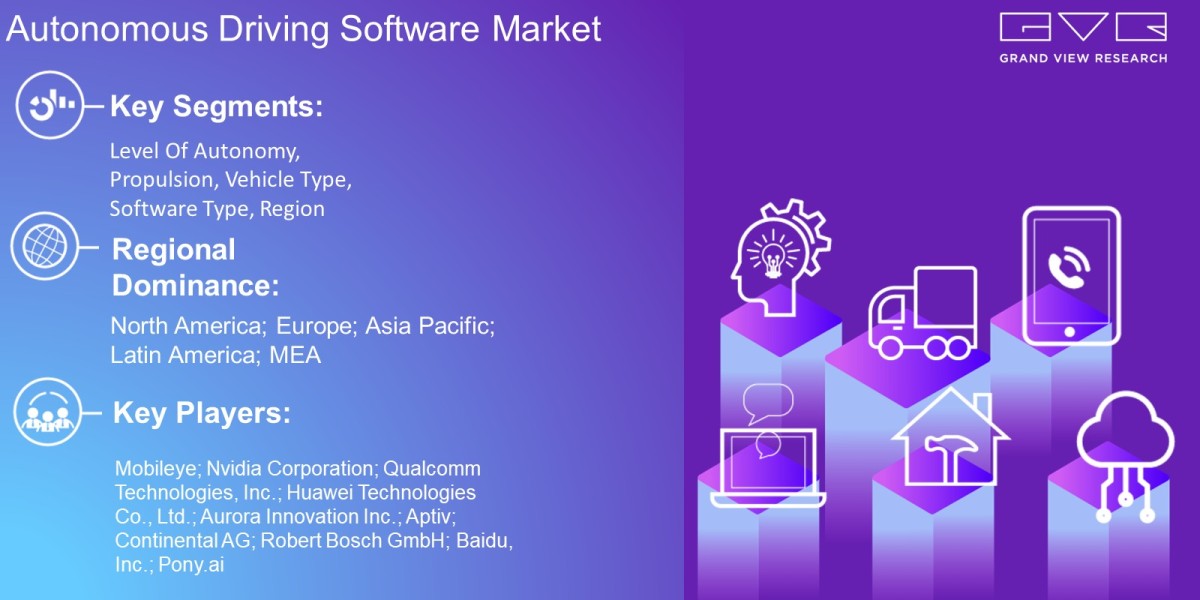 Autonomous Driving Software Market Overview By Level Of Autonomy, Propulsion, Vehicle Type, Software Type, Region And Fo