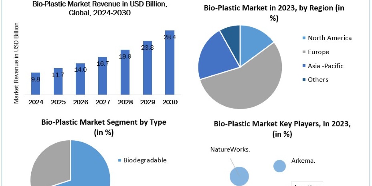 Bio-Plastic Market Segments by Region, Sales and Revenues of Manufacturers Forecast till 2030