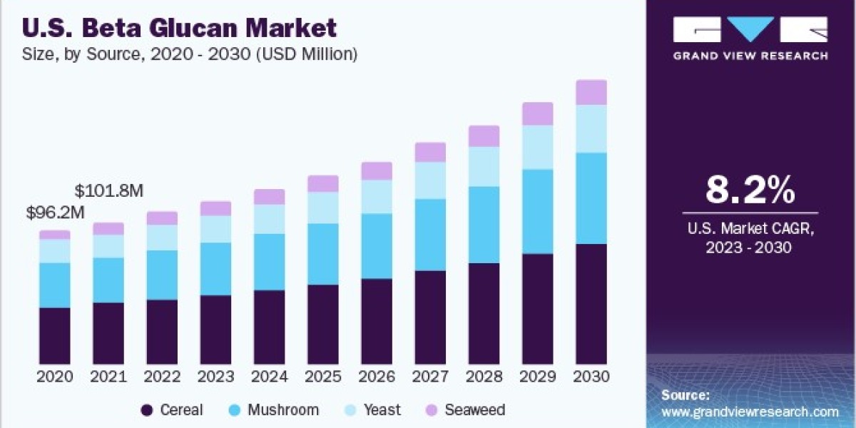 Beta-Glucan Market Dynamics: Understanding Consumer Preferences and Trends