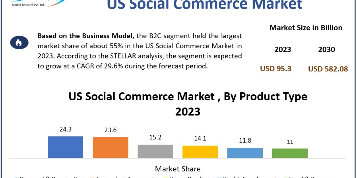 US Social Commerce Market Trends, Size, Top Leaders, Future Scope and Outlook 2030