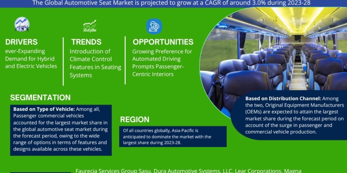Automotive Seats Market Anticipates 3.0% CAGR Growth by 2028, MarkNtel