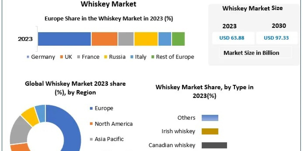 Whiskey Market Poised for Growth Amid Rising Popularity of High-Quality Spirits