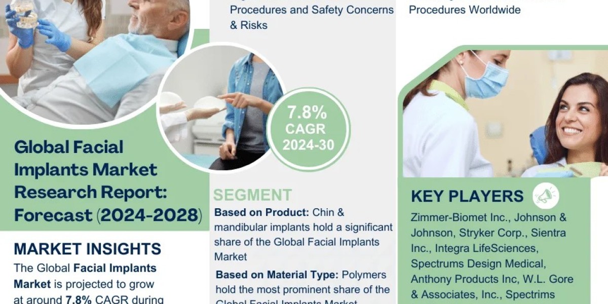 Facial Implants Market Anticipates 7.8% CAGR Growth by 2030, MarkNtel