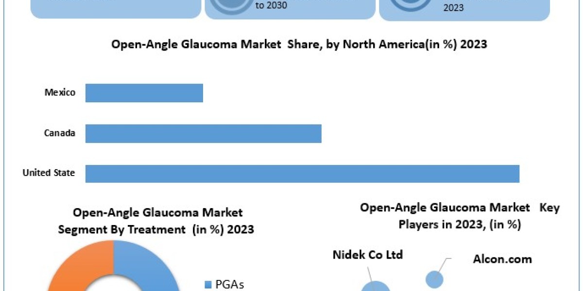 Open-Angle Glaucoma Market Size, Scope, Growth, Analysis, Report and Forecast Period Of 2024-2030