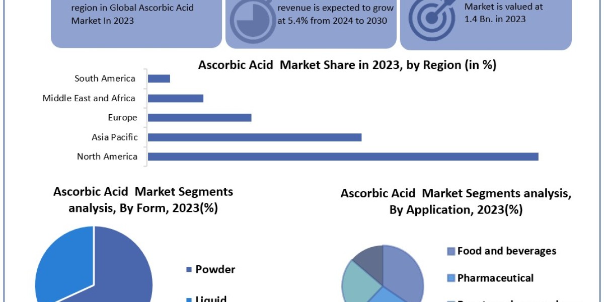 Ascorbic Acid Market Report Provide Recent Trends, Opportunity, Restraints and Forecast-2030