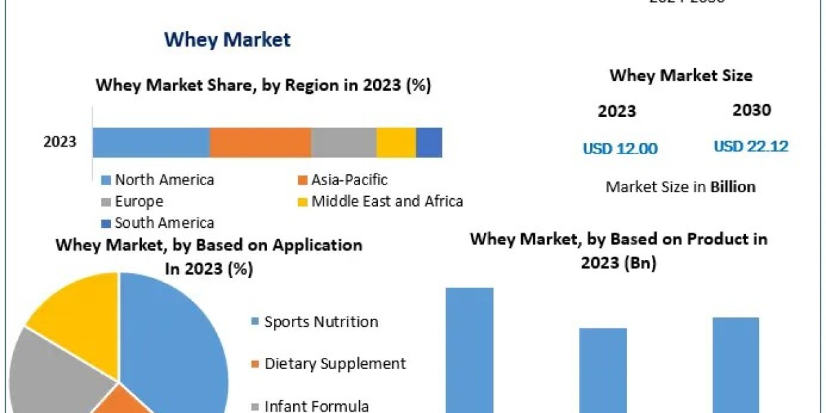 Whey Market: Key Players Leading the Global Industry