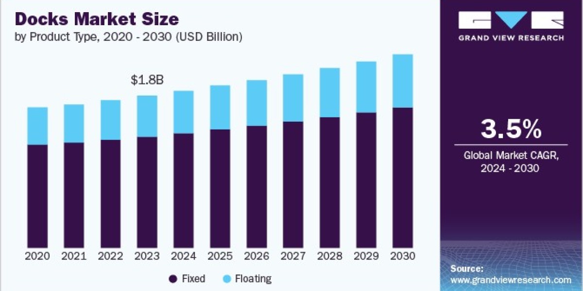 Docks Market Insights: Navigating Supply Chain Challenges