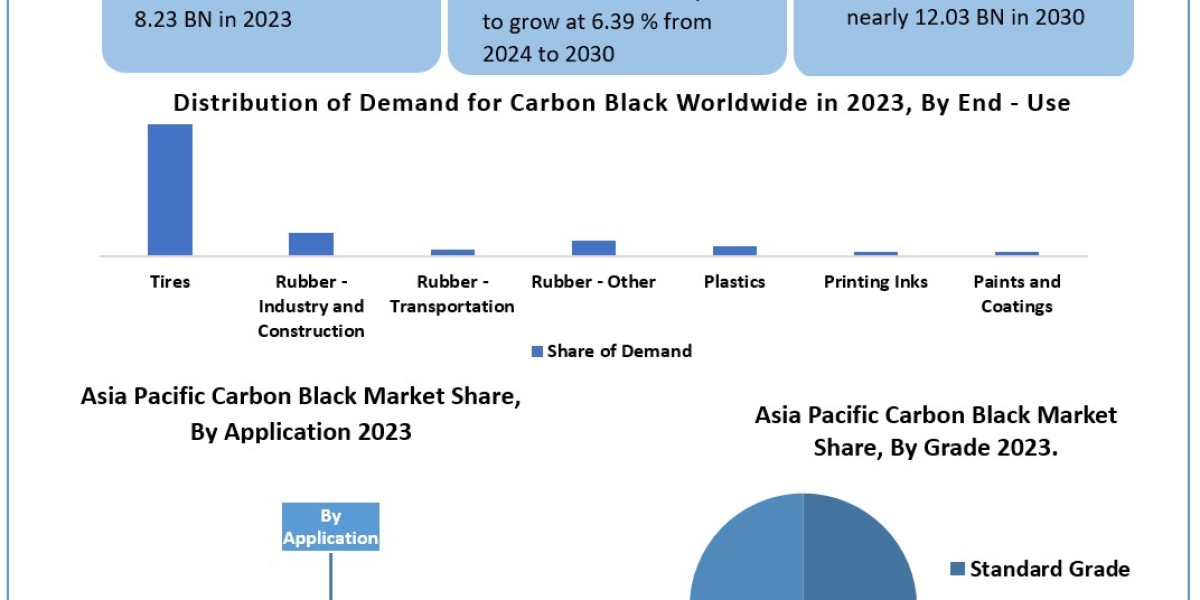 Asia Pacific Carbon Black Market Worth the Numbers: Size, Share, Revenue, and Statistics Overview  2024-2030