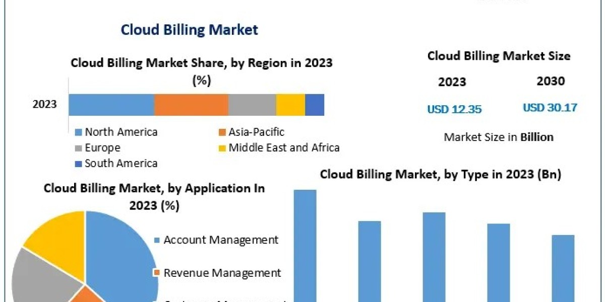 Cloud Billing Market Growth Forecast: USD 30.17 Billion by 2030 with 13.6% CAGR