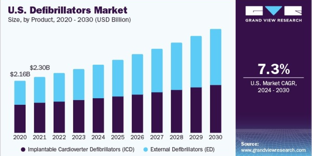 Defibrillators Market Opportunities: Investing in Life-Saving Technologies