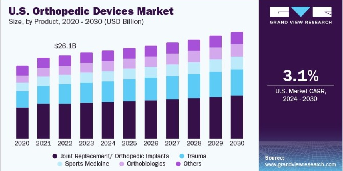 Orthopedic Devices Market: Sustainability Trends in Product Development