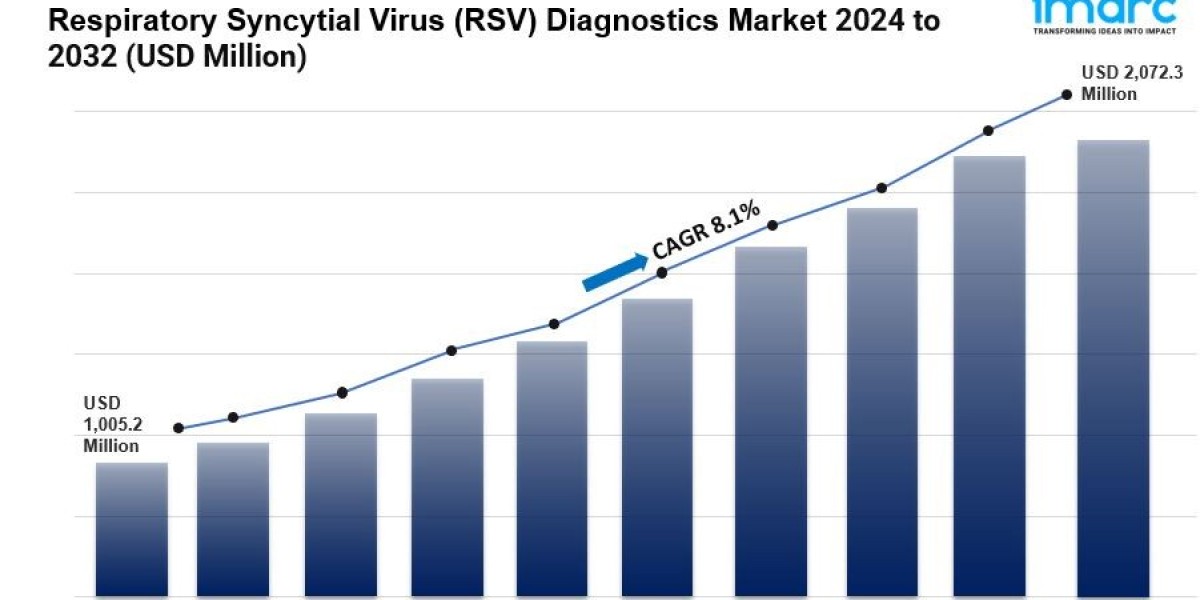 Respiratory Syncytial Virus (RSV) Diagnostics Market is Projected to Reach US$ 2,072.3 Million by 2032