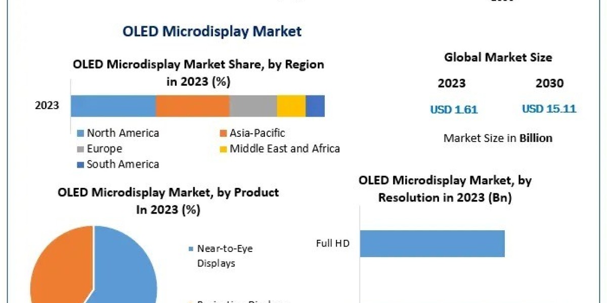 The Future of Visuals: Innovations Driving the OLED Microdisplay Market