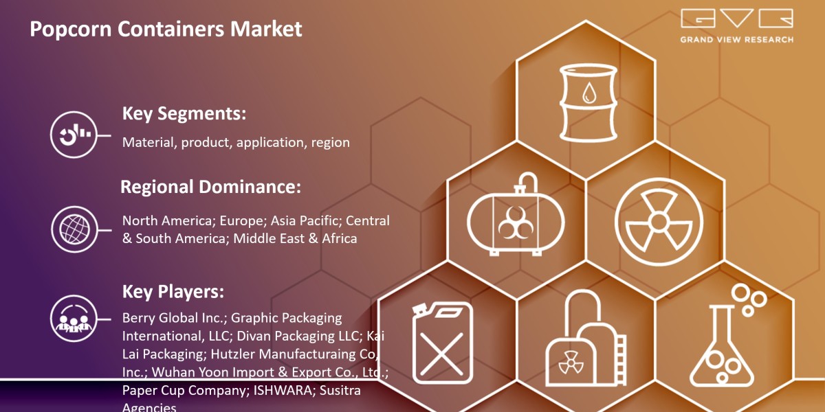 Popcorn Containers Market Expected To Witness A Substantial Growth Of $1.14 Billion By 2030: Grand View Research Inc.