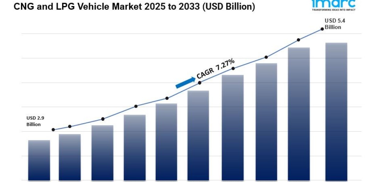 CNG and LPG Vehicle Market Size to Hit USD 5.4 Billion by 2033 | Grow CAGR by 7.27%