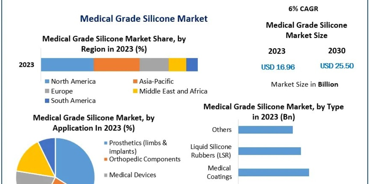 Medical Grade Silicone Market: Unlocking Opportunities in Biocompatible Material Solutions