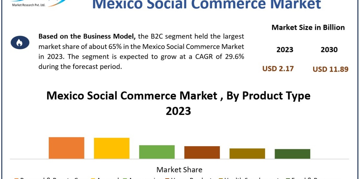 Mexico Social Commerce Market Trends, Segmentation, Regional Outlook, Future Plans and Forecast to 2030