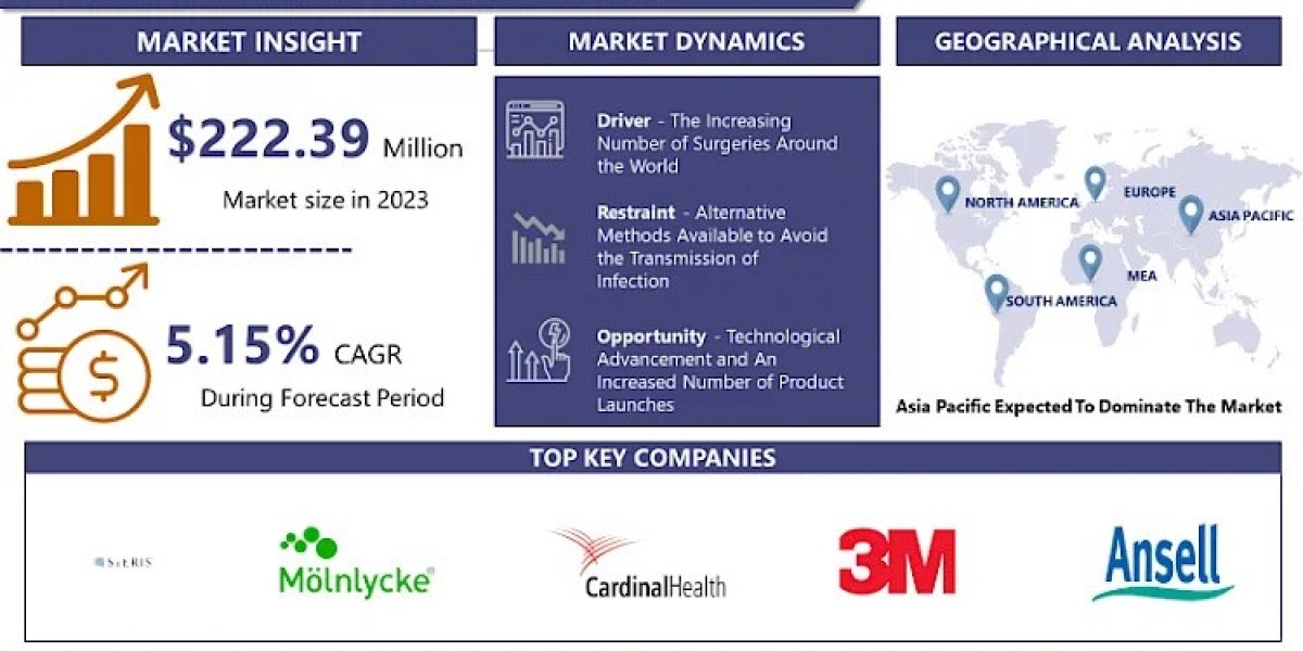 Surgical Scrub Market Size, Competitors Strategy, and Industry Growth | IMR