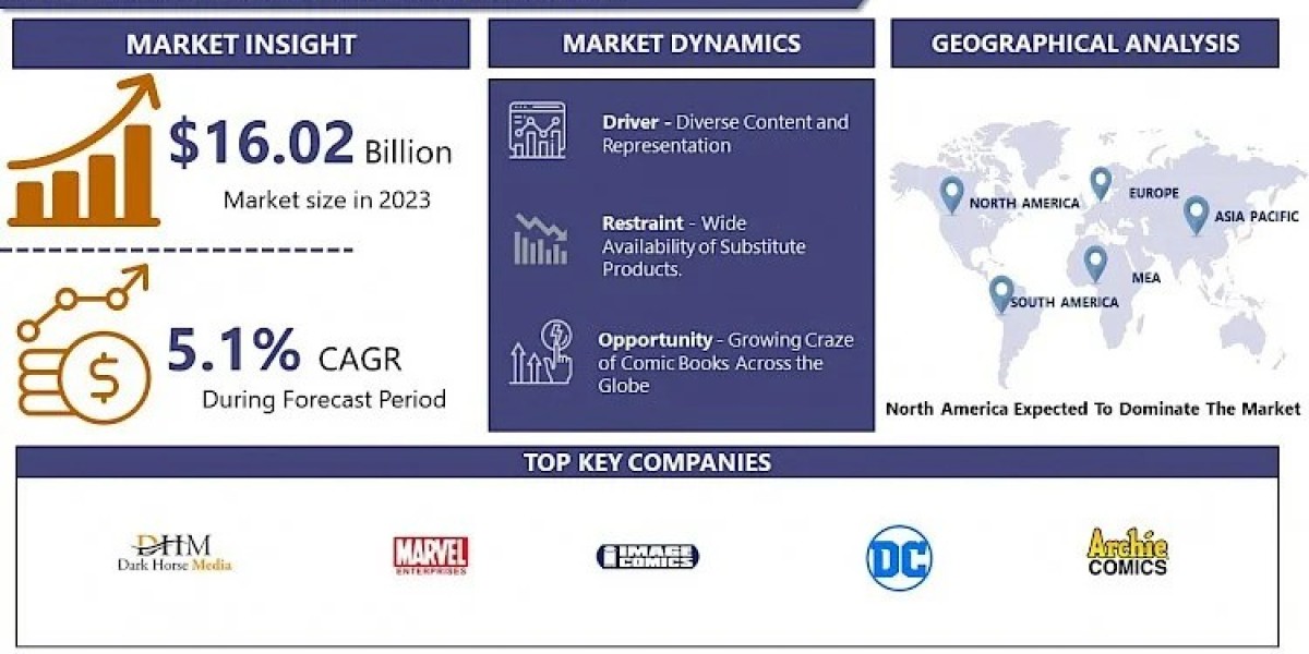 Comic Book Market Exploring 2032: Size, Share, and Growth Opportunity