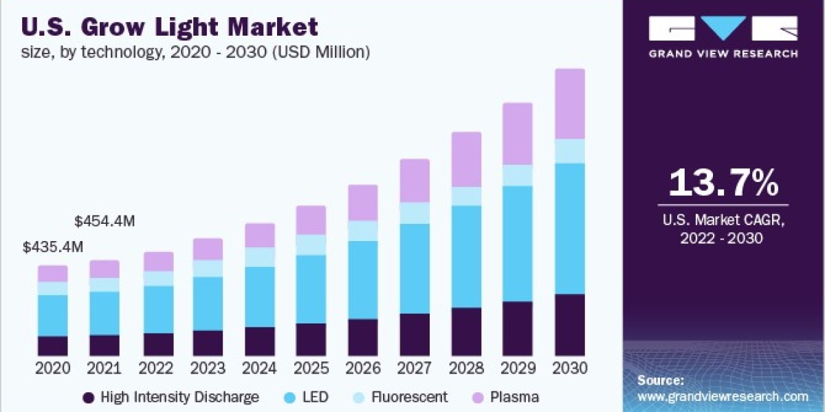 Grow Light Market Future: Predictions for 2025 and Beyond