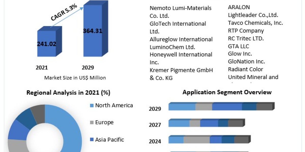 Phosphorescent Pigments Market Business Outlook ,Industry Trends And Forecast 2029