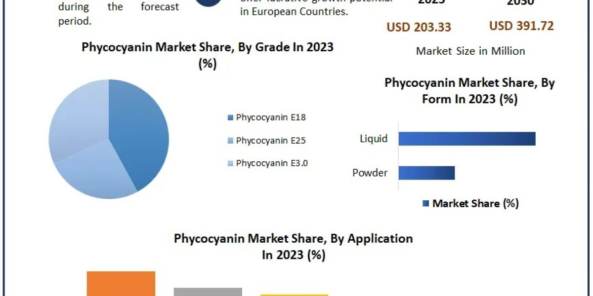 Phycocyanin Market Demand Expected to Reach USD 391.72 Million by 2030