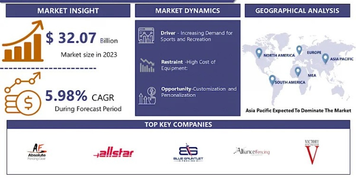 Fencing Equipment Market Navigating the Market Landscape: Size, Growth, and Share