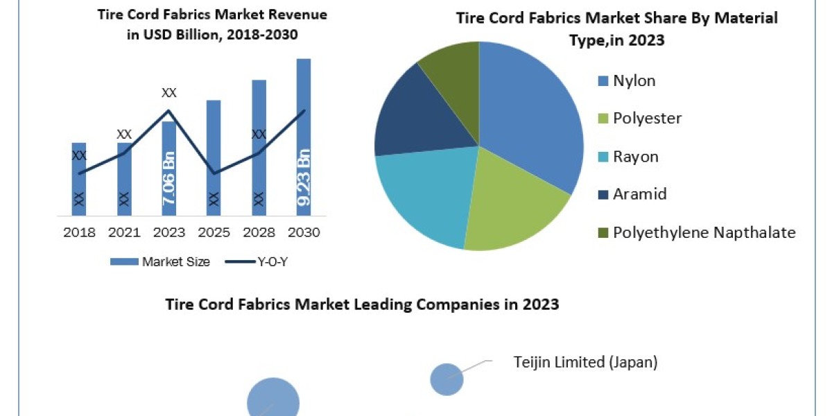Tire Cord Fabrics Market Metrics Marvels: Size, Share, Revenue, and Worth Statistics  2024-2030