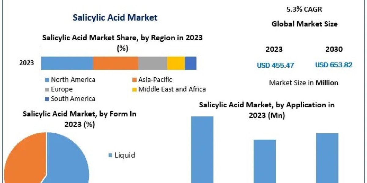 Salicylic Acid Market Trends: Demand surges with rising skincare awareness