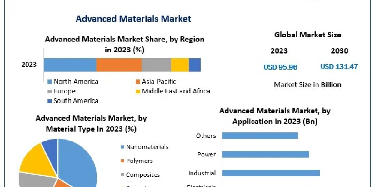 Advanced Materials Market Insights: Key Drivers of Growth in Nanotechnology and Smart Materials