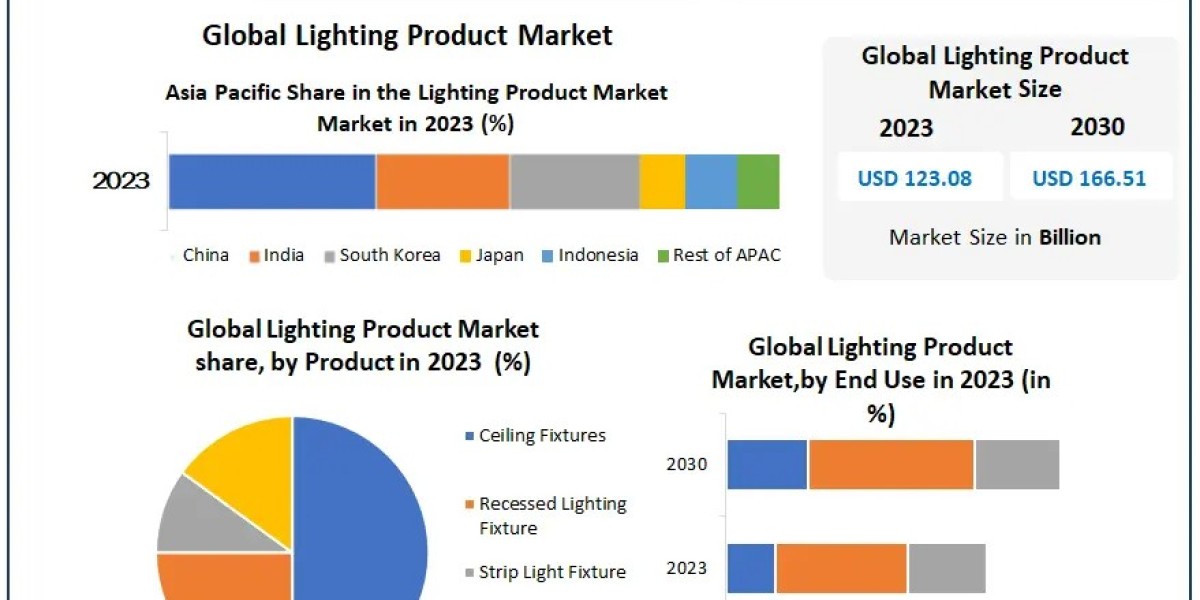 Rising Demand for Energy-Efficient Solutions to Drive Global Lighting Product Market to USD 166.51 Billion by 2030