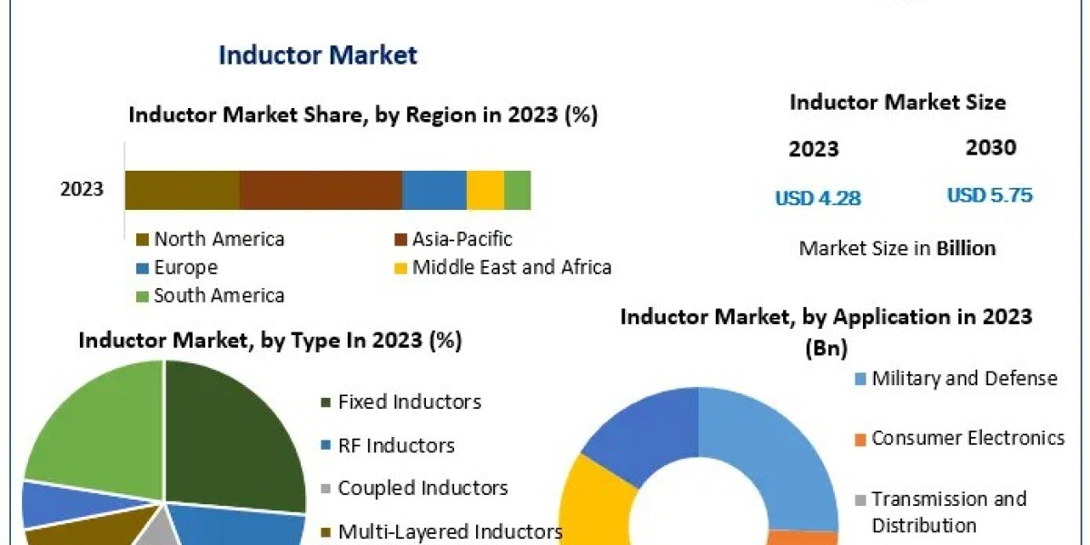 Inductor Market Valued at USD 4.28 Billion in 2023, Projected to Reach USD 5.75 Billion by 2030 with a CAGR of 4.3%