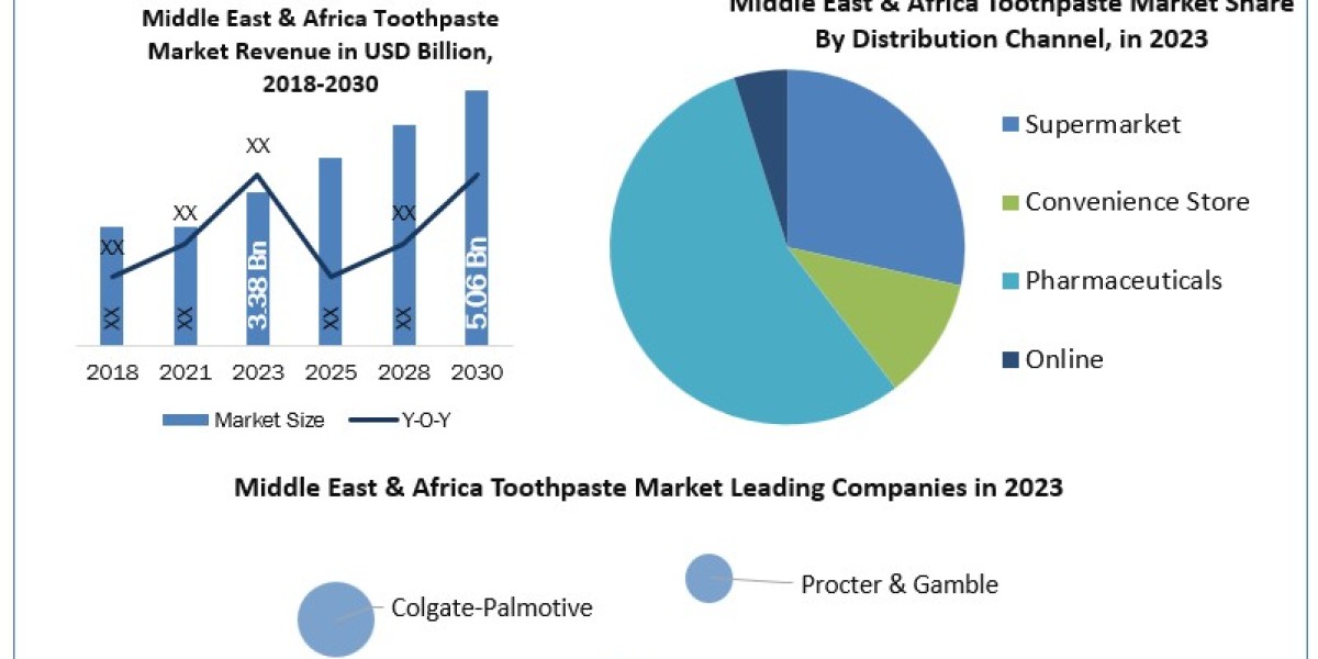 Middle East & Africa Toothpaste Market Metrics Unleashed: Segmentation, Outlook, and Overview Trends  2024-2030
