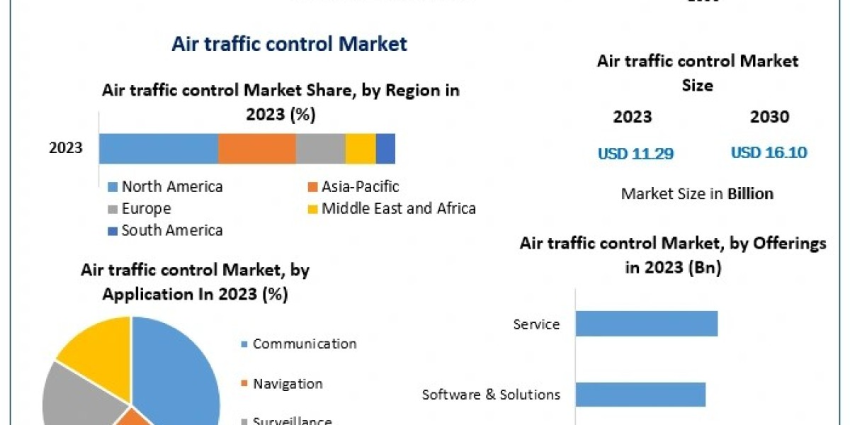 Air Traffic Control Equipment Market Analysis by Region