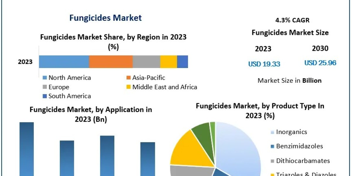 Fungicides Market Expected to Grow at 4.3% CAGR, Reaching USD 25.96 Bn by 2030