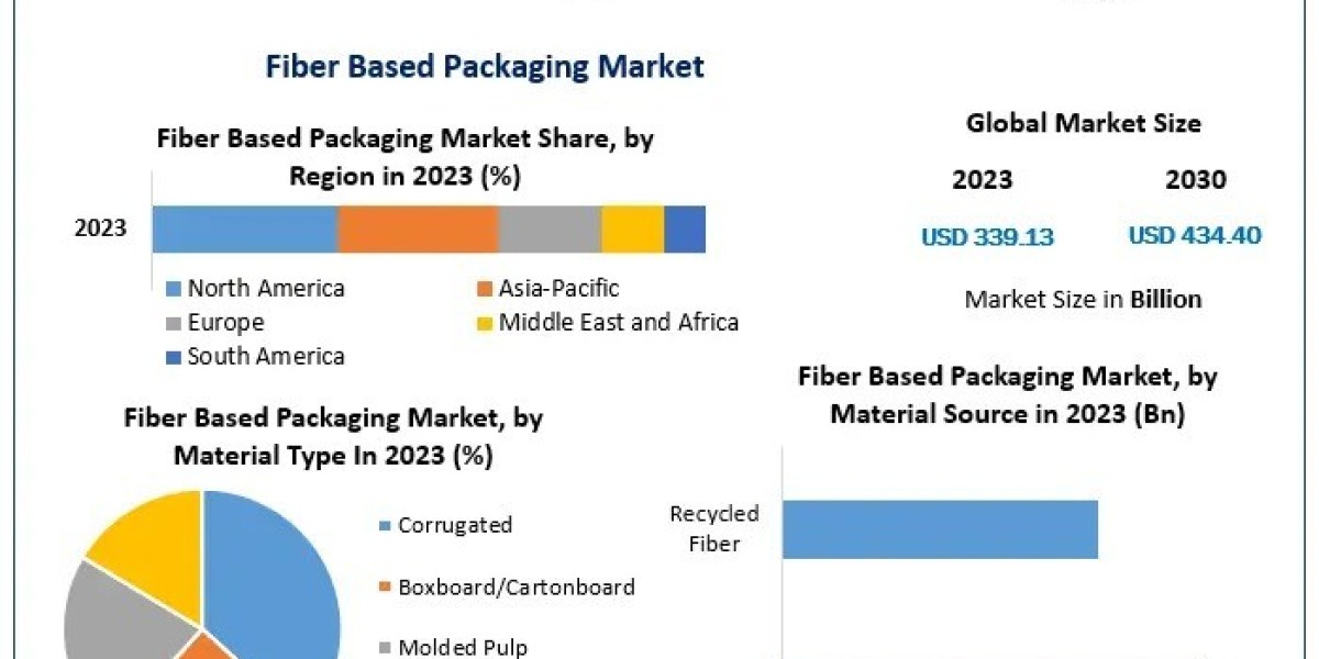 Fiber Based Packaging Factory in 2030: The Path to a Greener Future