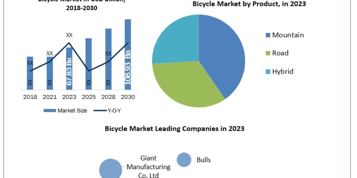 Bicycle Market Size, Share, Price, Trends, Report, Forecast 2024-2030
