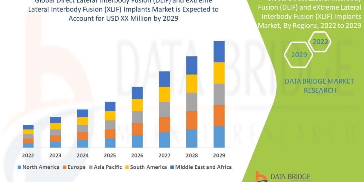 Direct Lateral Interbody Fusion (DLIF) and eXtreme Lateral Interbody Fusion (XLIF) Implants Market Challenges: Growth, S