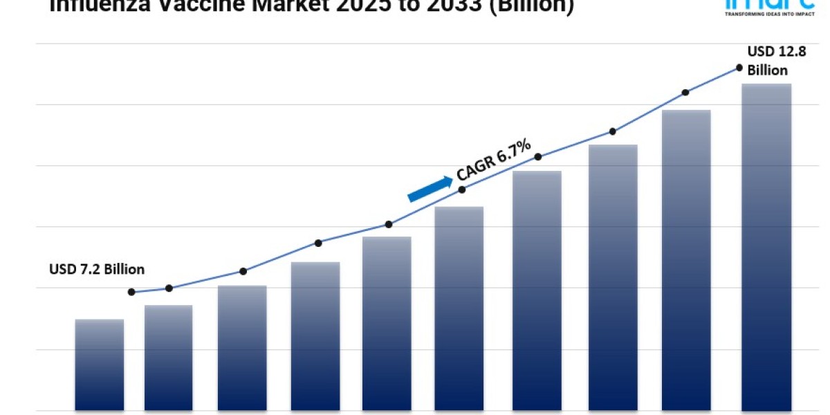 Influenza Vaccine Market Size, Share, Global Industry Insights, Analysis and Forecast 2025-2033