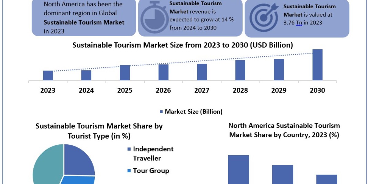 Sustainable Tourism Market Size, Share, Price, Trends, Report, Forecast 2024-2030