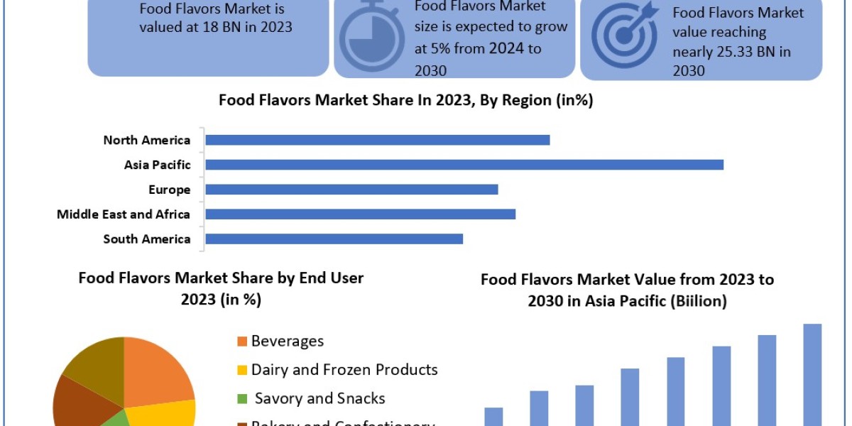 Food Flavors Market Size, Share, Price, Trends, Growth, Analysis, Report, Forecast 2024-2030