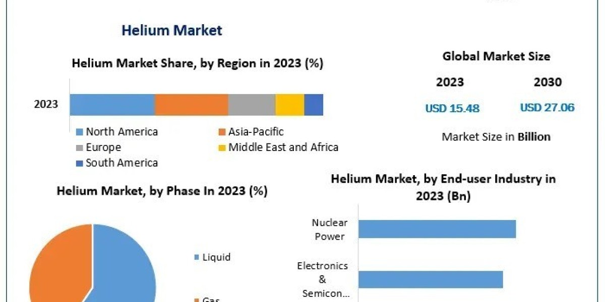 Helium Market Future Growth, Competitive Analysis and Forecast 2030