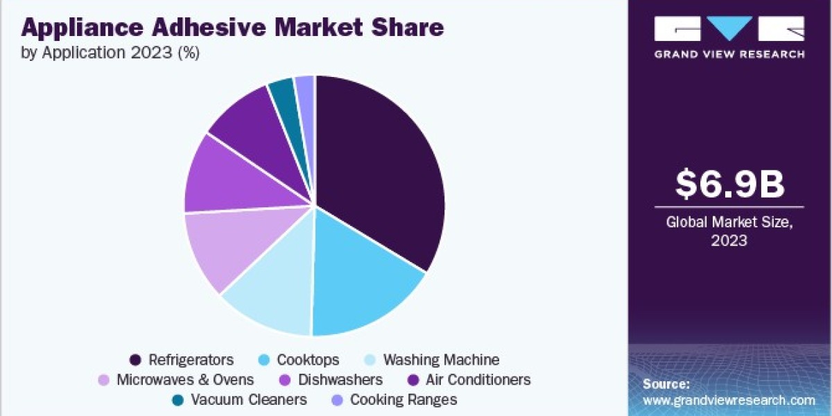 Appliance Adhesive Market Sustainability: The Shift Towards Eco-Friendly Solutions