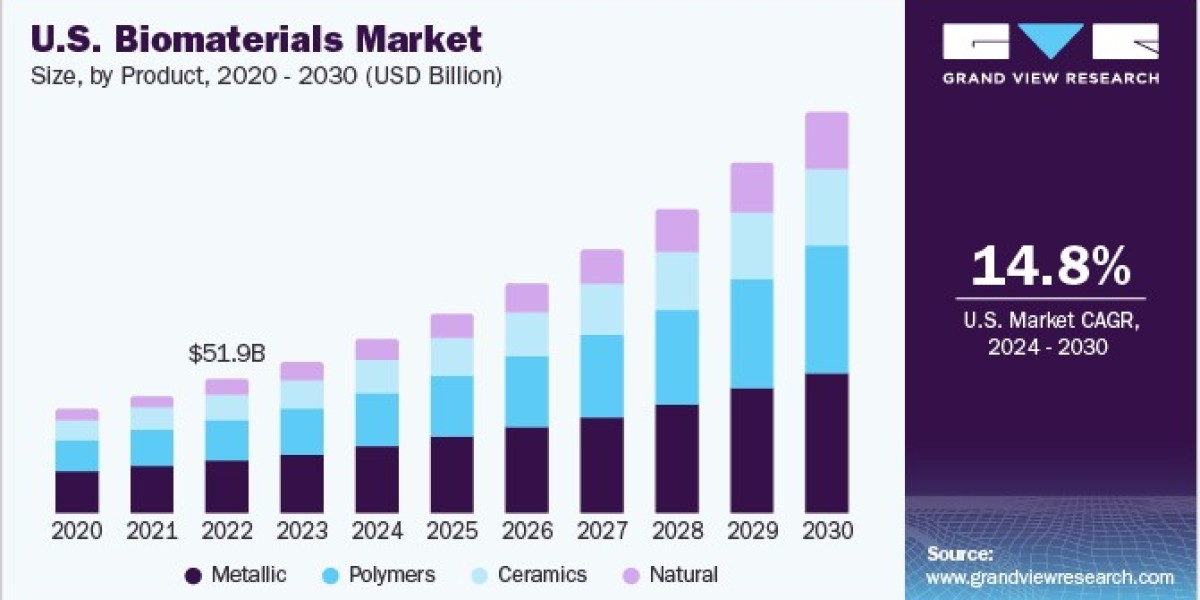 Biomaterials Market Analysis: Key Drivers and Challenges Impacting Growth