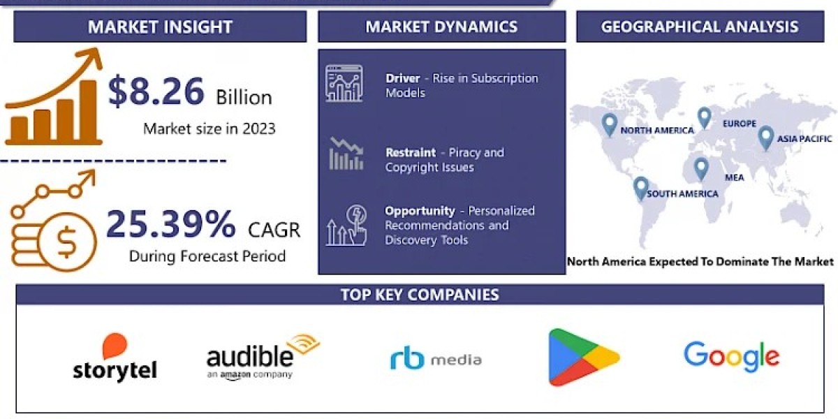 Audio Books Market: Size, Share, Growing at a CAGR of 25.39% From 2024-2032.