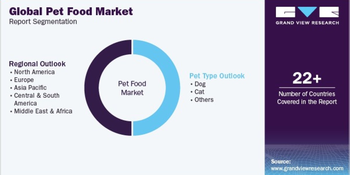 Pet Food Market Trends: Navigating Consumer Preferences