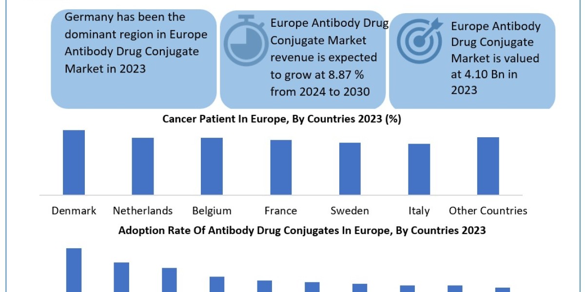 Europe Antibody Drug Conjugates Companies Size, Share, Growth Drivers and Challenges 2024-2030