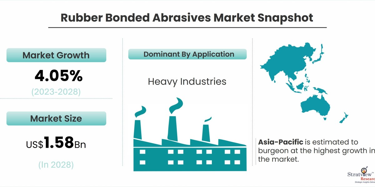 Rubber Bonded Abrasives Market Growth: Key Drivers and Industry Trends