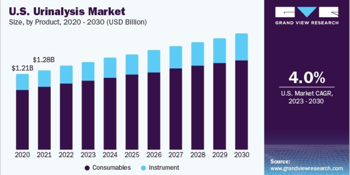 Urinalysis Market Adoption: The Role of Telemedicine in Diagnostic Testing